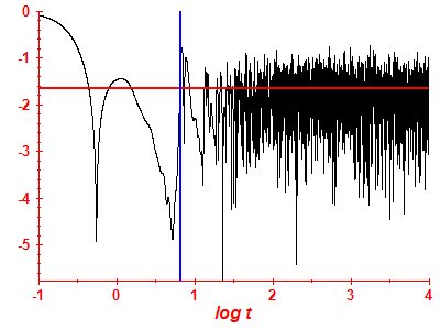 Survival probability log
